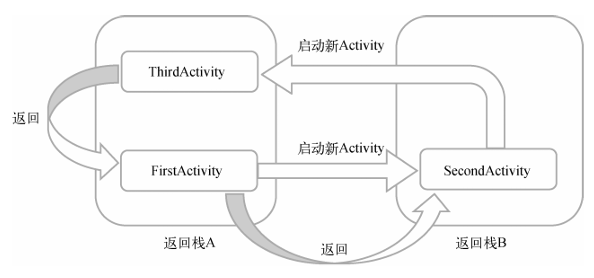 singleInstanceReturnStack