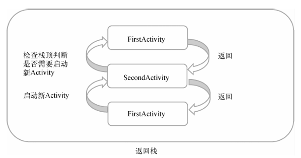 singleTopReturnStack